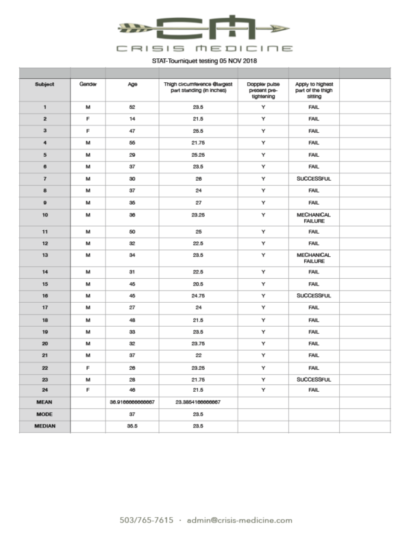 STAT Tourniquet: 21 of 24 applications FAIL - Crisis Medicine