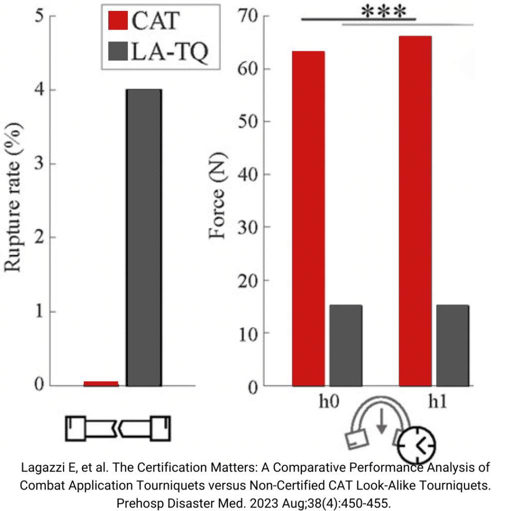 A chart from Lagazzi E, Ballardini G, Drogo A, Viola L, Marrone E, Valente V, Bonetti M, Lee J, King DR, Ricci S. The Certification Matters: A Comparative Performance Analysis of Combat Application Tourniquets versus Non-Certified CAT Look-Alike Tourniquets. Prehosp Disaster Med. 2023 Aug;38(4):450-455. doi: 10.1017/S1049023X23006076. Epub 2023 Aug 22. PMID: 37605860 showing the rate of breakage and inadequacy of look a line CAT tourniquets