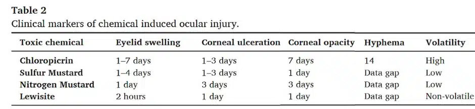 Chart showing clinical markers of chemical induced ocular injury