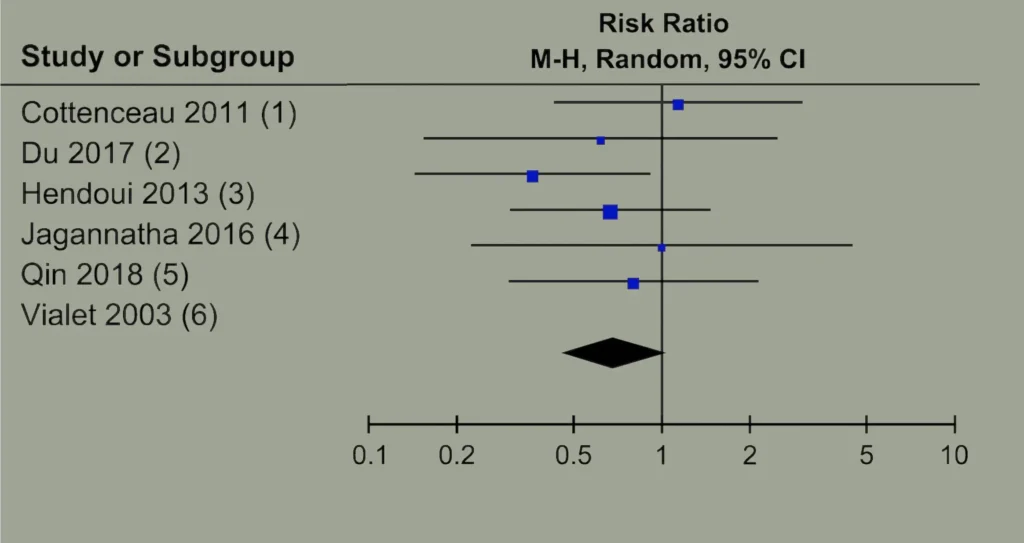 A forest plot from Schwimmbeck et al showing data from 6 studies comparing mannitol vs hypertonic saline