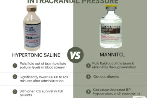 A comparison of the effects of using Hypertonic aline vs mannitol for increased intracranial pressure