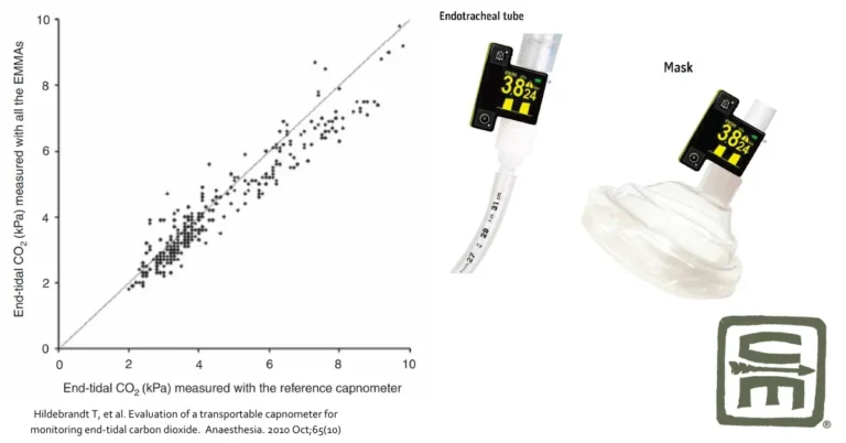 A chart showing end-tidal CO2 monitoring on the left and 2 photos of the Emma device on the right