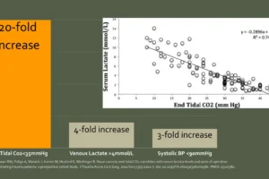 Two charts comparing EtCo2 levels to Venous lactate levels in trauma patients