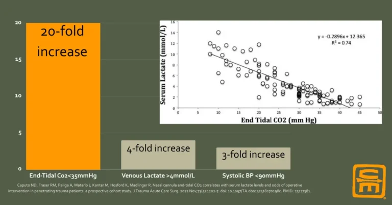 Two charts comparing EtCo2 levels to Venous lactate levels in trauma patients