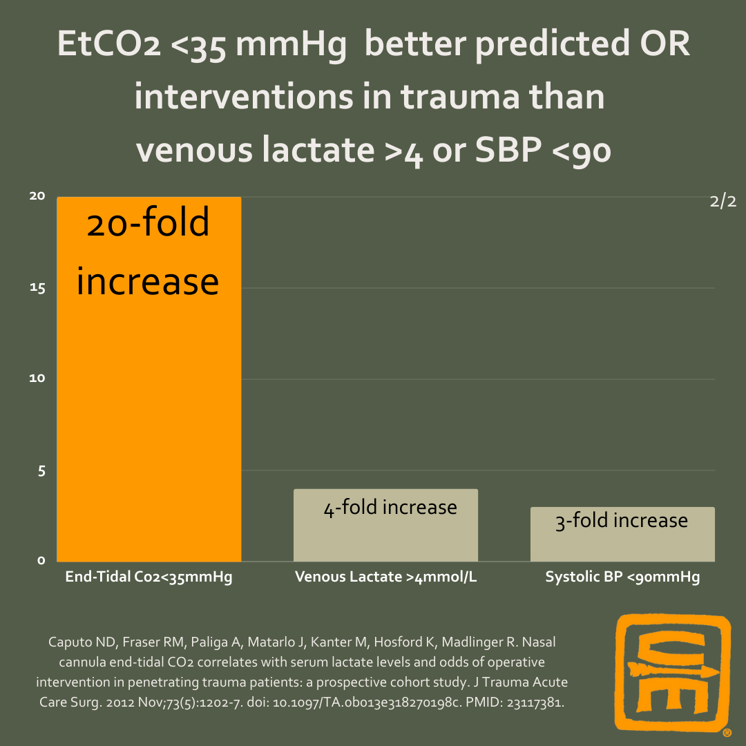 A bar chart showing EtCO2