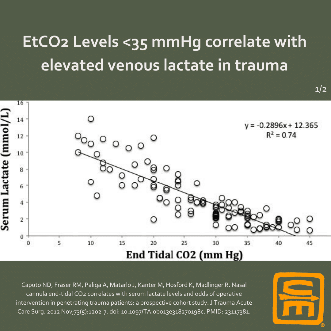 A chart showing EtCO2