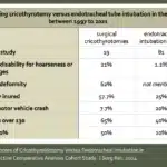 Comparing cricothyrotomy versus endotracheal tube intubation in the IDF between 1997 to 2021