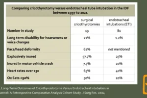 Comparing cricothyrotomy versus endotracheal tube intubation in the IDF between 1997 to 2021