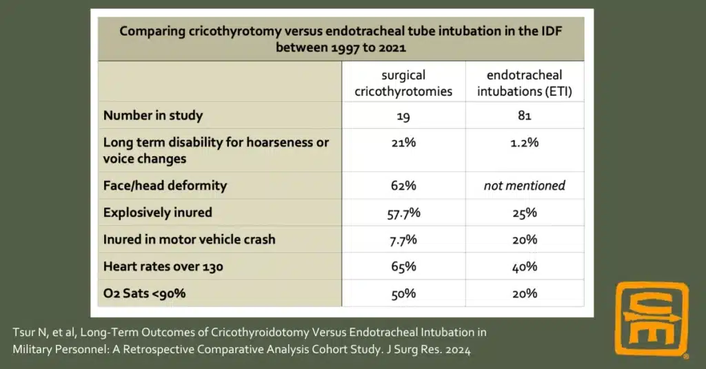 Comparing cricothyrotomy versus endotracheal tube intubation in the IDF between 1997 to 2021