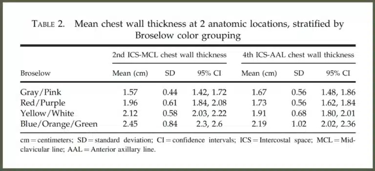 Diagram showing Broslow Tape Sizing relative to pediatric chest wall thickness